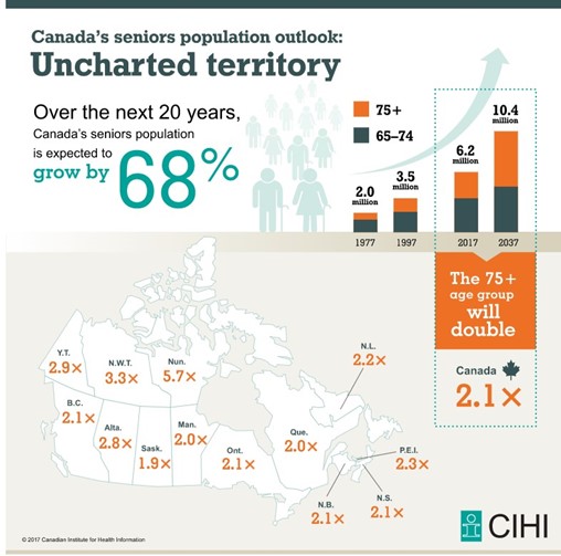 Data chart on ageing